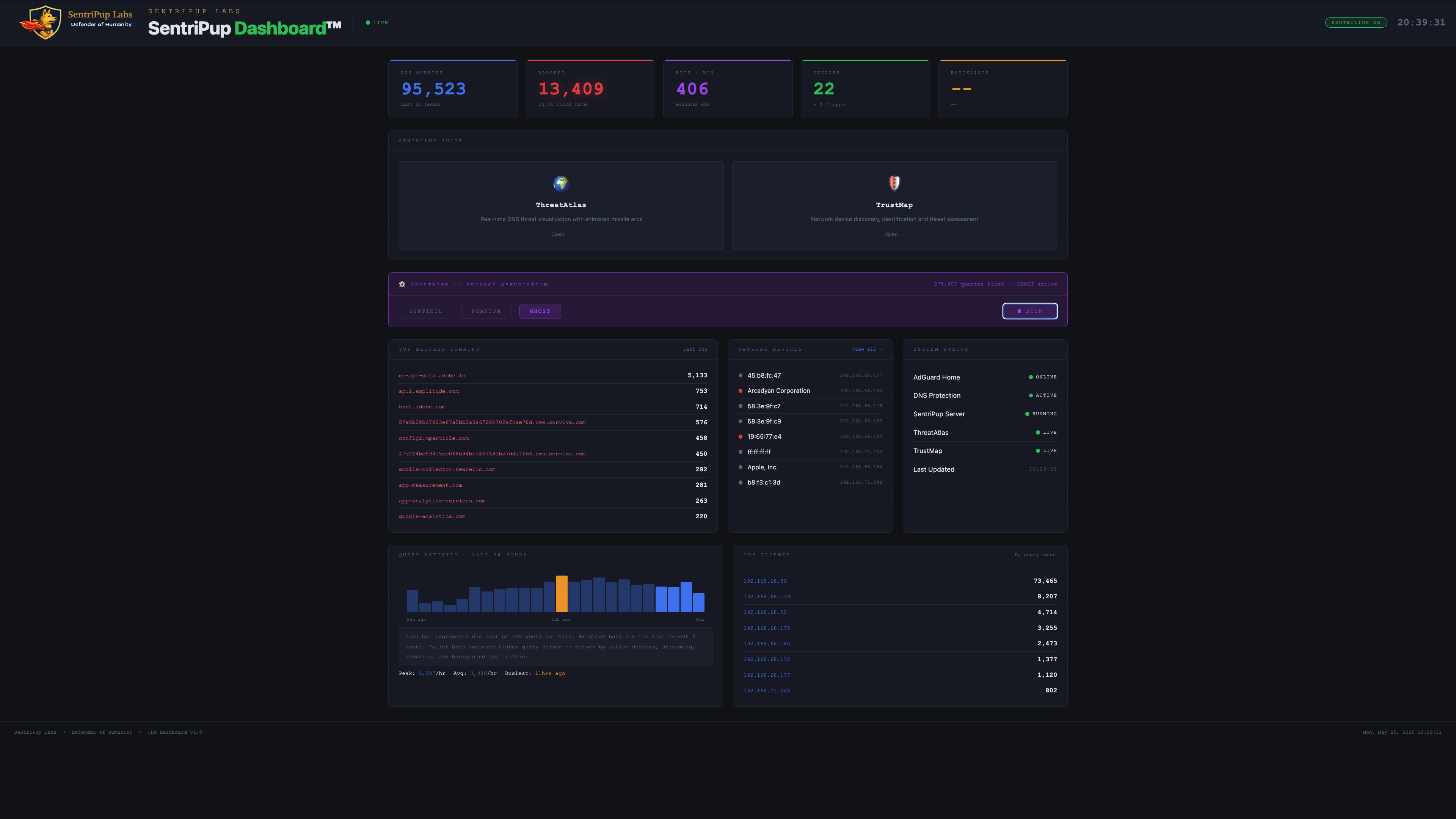 SentriPup Dashboard showing GhostNode in Phantom mode with 270,647 queries fired
