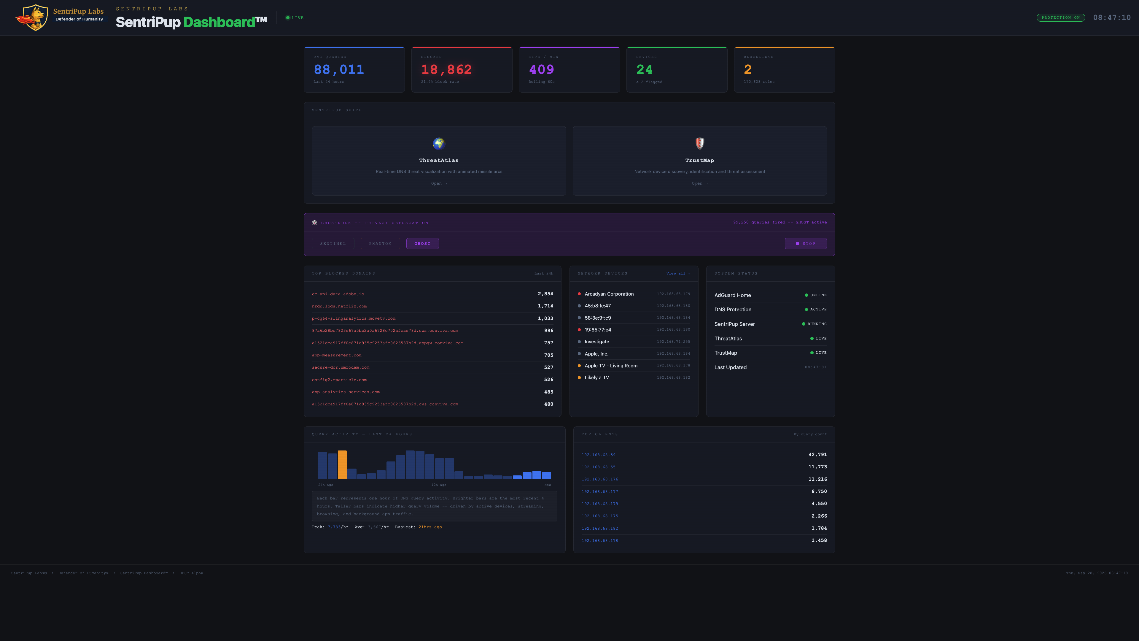SentriPup Dashboard command center showing all panels